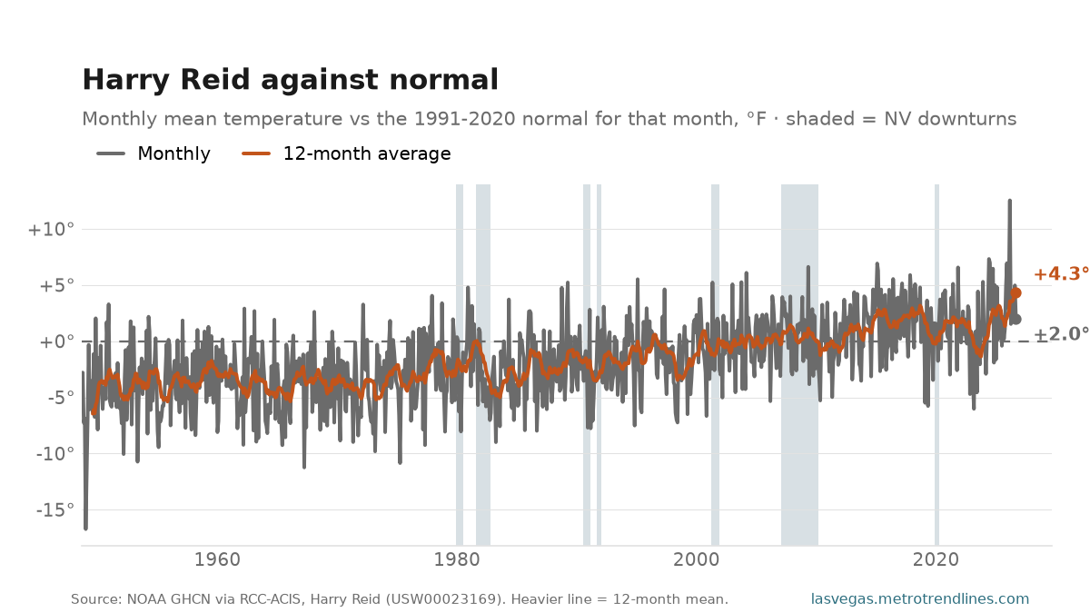 Monthly mean temperature at Harry Reid against the 1991-2020 normal for each month, degrees Fahrenheit, 1948 to September 2026: a noisy monthly band around zero, the latest month at +2.0 degrees.