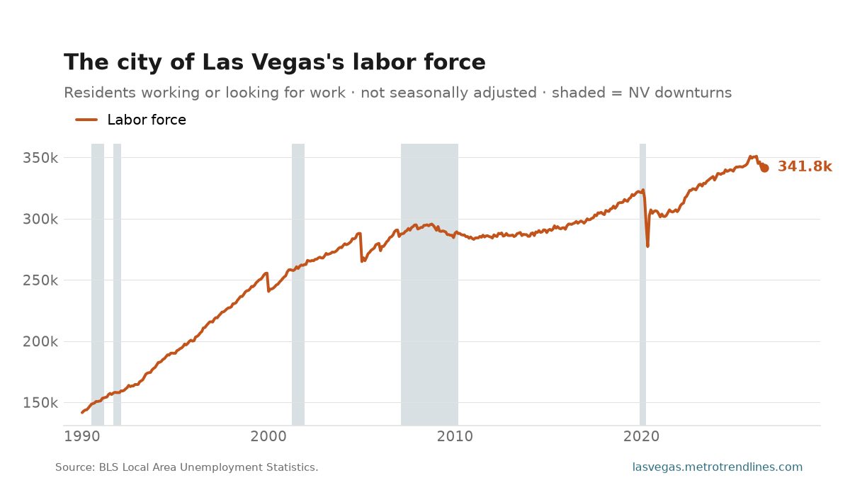 Labor force of the city of Las Vegas since 1990, 341,792 in the latest month.
