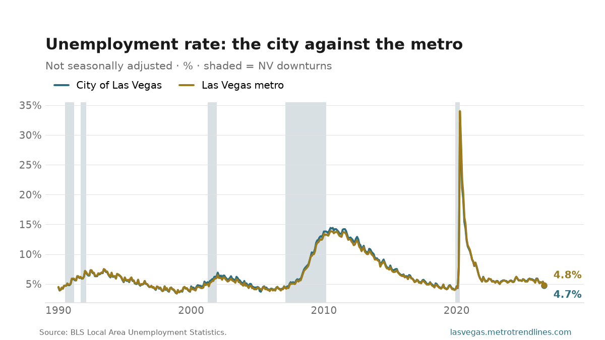 Unemployment rate in the city of Las Vegas and the Las Vegas metro since 1990, the city at 4.7% in August 2026.