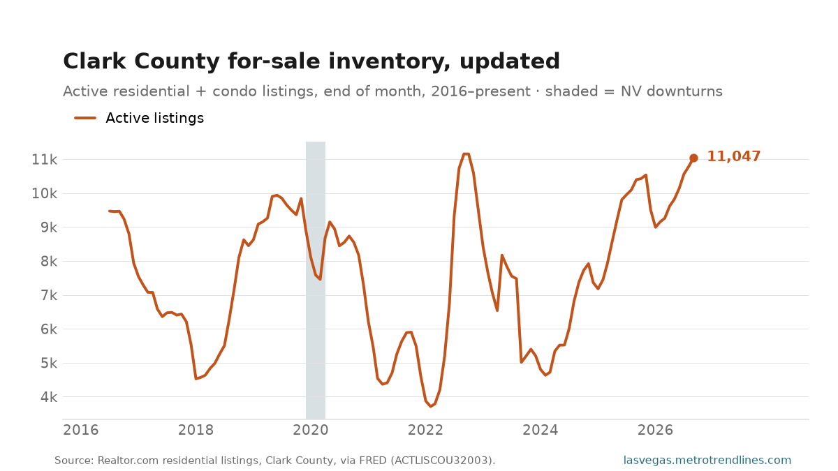 Clark County active for-sale residential listings, end of month, 2016 to September 2026, at 11,047.