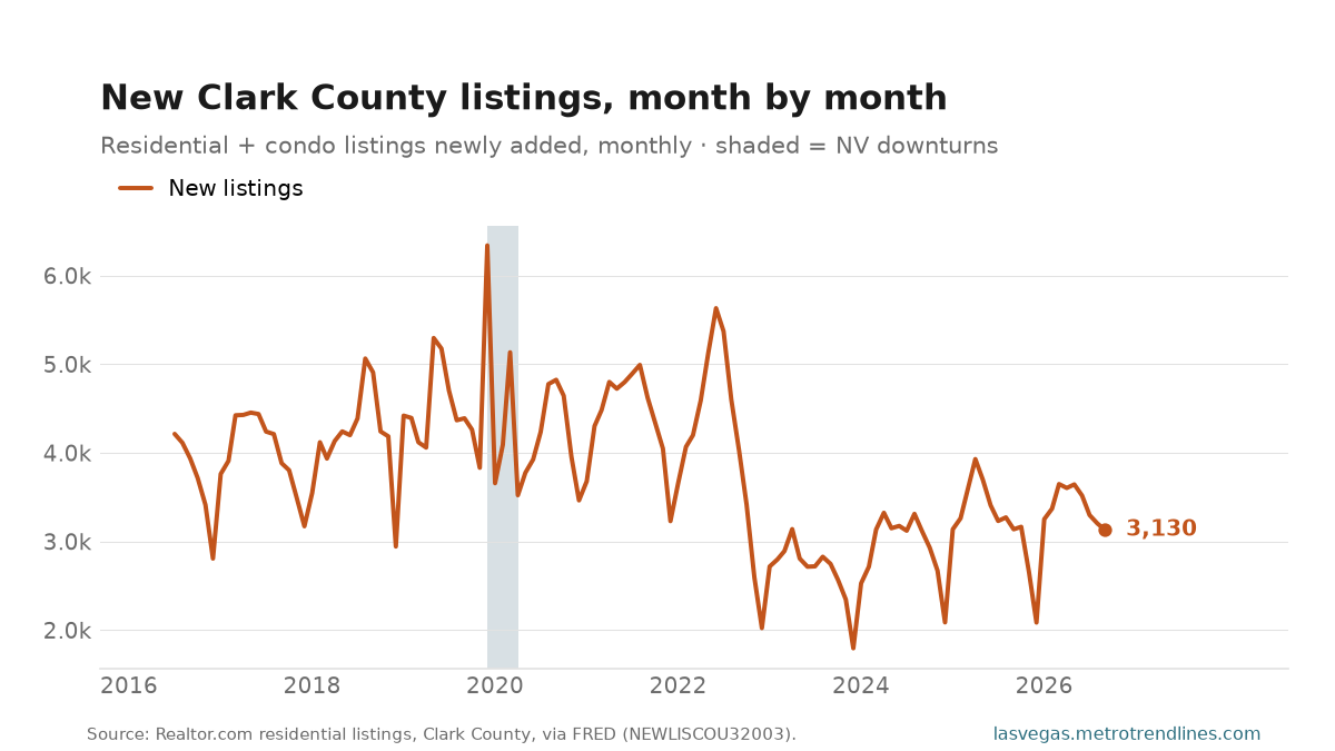 New residential listings added in Clark County each month, 2016 to September 2026, a hard seasonal saw-tooth peaking each spring, ending at 3,130.