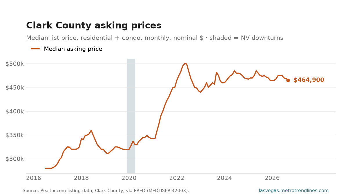 Median list price of Clark County residential listings, monthly, 2016 to September 2026, around $465k.