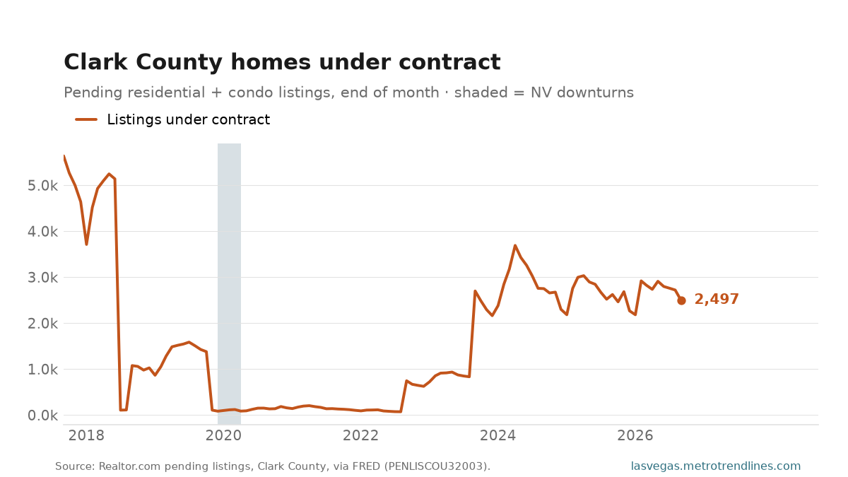 Clark County listings under contract at month end, 2017 to September 2026, seasonal peaks each spring, ending at 2,497.