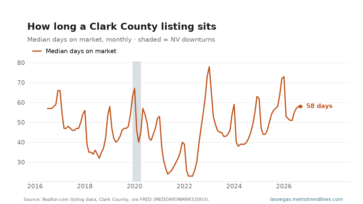 Median days on market for Clark County listings, monthly, 2016 to September 2026: a saw-tooth of spring lows against winter highs, latest reading 58 days.