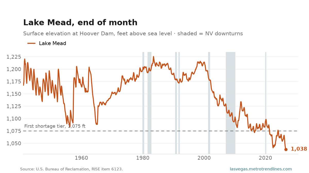 Lake Mead's surface elevation at Hoover Dam at the end of each month, feet, 1941 to September 2026, with the First shortage tier, 1,075 ft marked; 1,037.8 feet in September 2026.