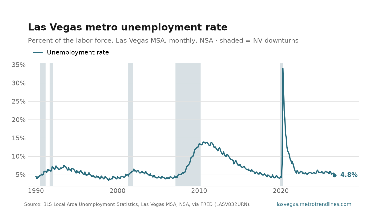 Unemployment rate in the Las Vegas-Henderson-North Las Vegas metro, percent, monthly NSA, 1990 to August 2026, at 4.8 percent.