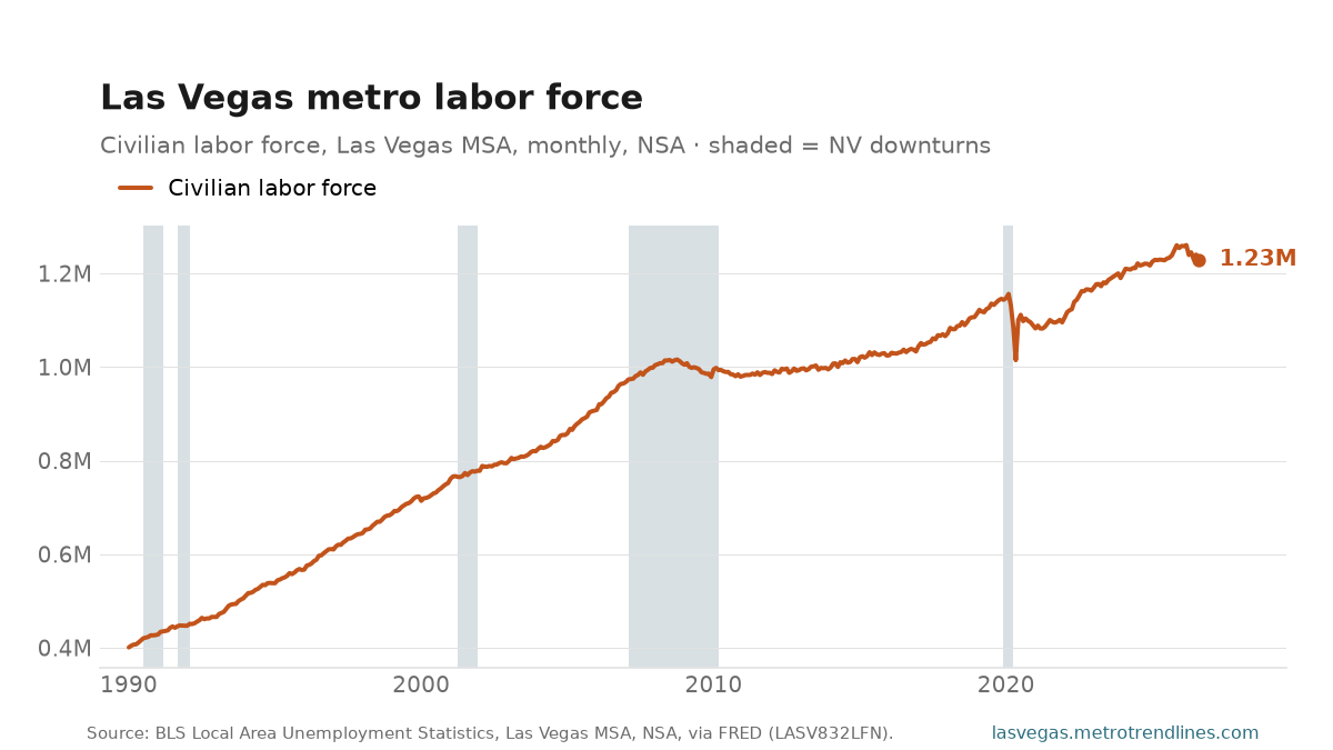 Civilian labor force in the Las Vegas-Henderson-North Las Vegas metro, monthly NSA, 1990 to August 2026, at about 1.23 million people.