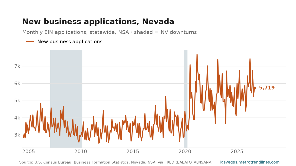 New business applications filed in Nevada, monthly NSA, 2004 to September 2026, at 5,719.