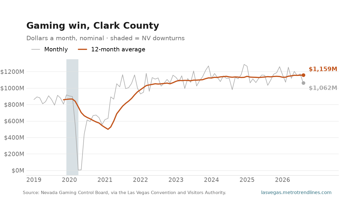 Monthly casino gaming win on Clark County since 2019, nominal dollars, with its 12-month average; $1,062 million in August 2026.