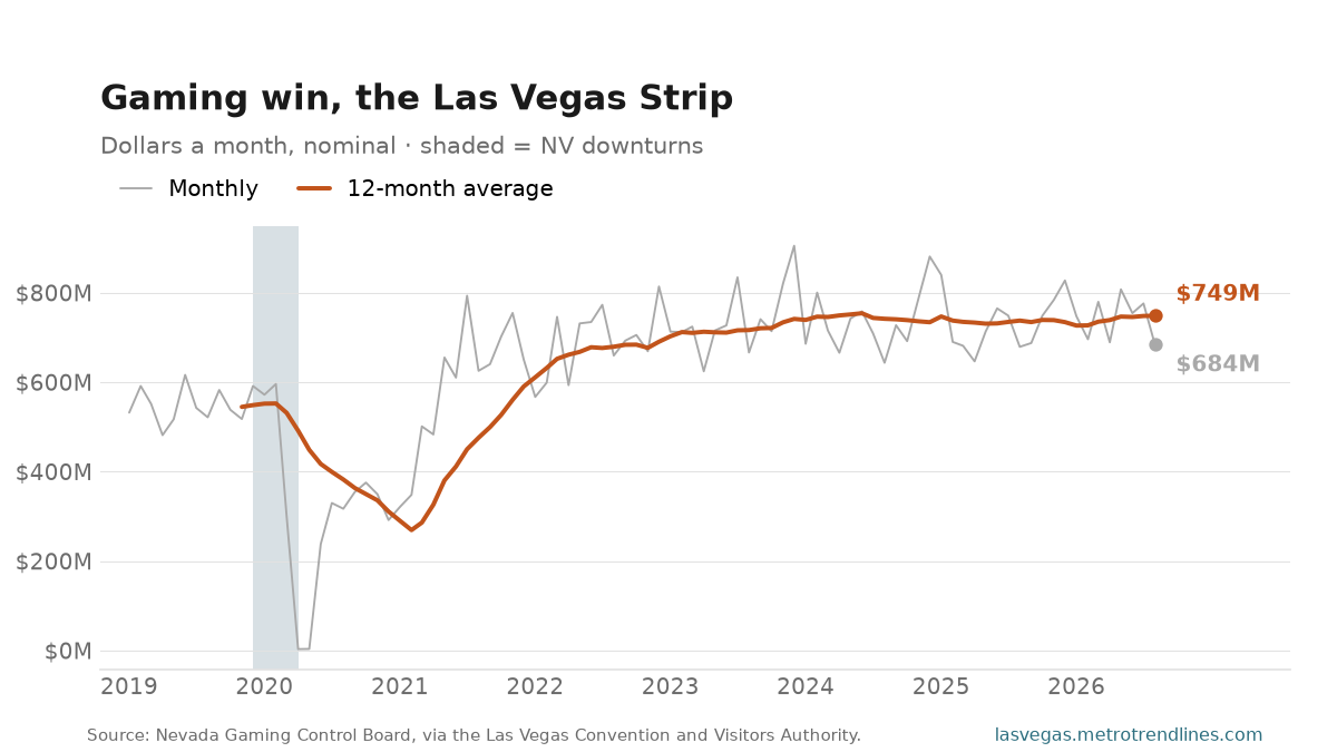Monthly casino gaming win on the Las Vegas Strip since 2019, nominal dollars, with its 12-month average; $684 million in August 2026.