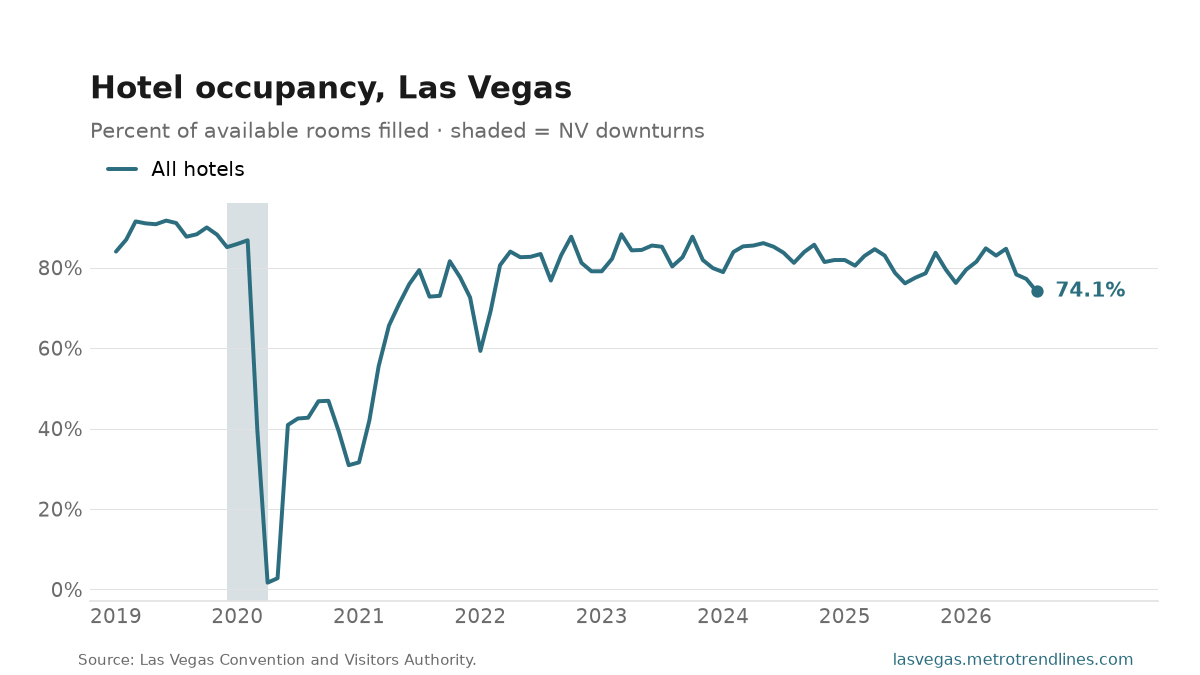 Hotel occupancy each month since 2019, percent of available rooms, 74.1% in August 2026.