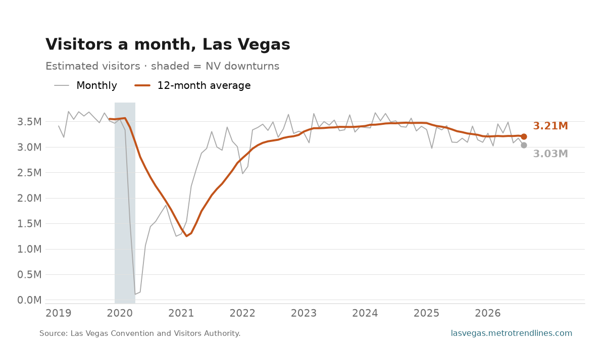 Estimated visitors a month since 2019, with the 12-month average, 3,034,900 in August 2026.