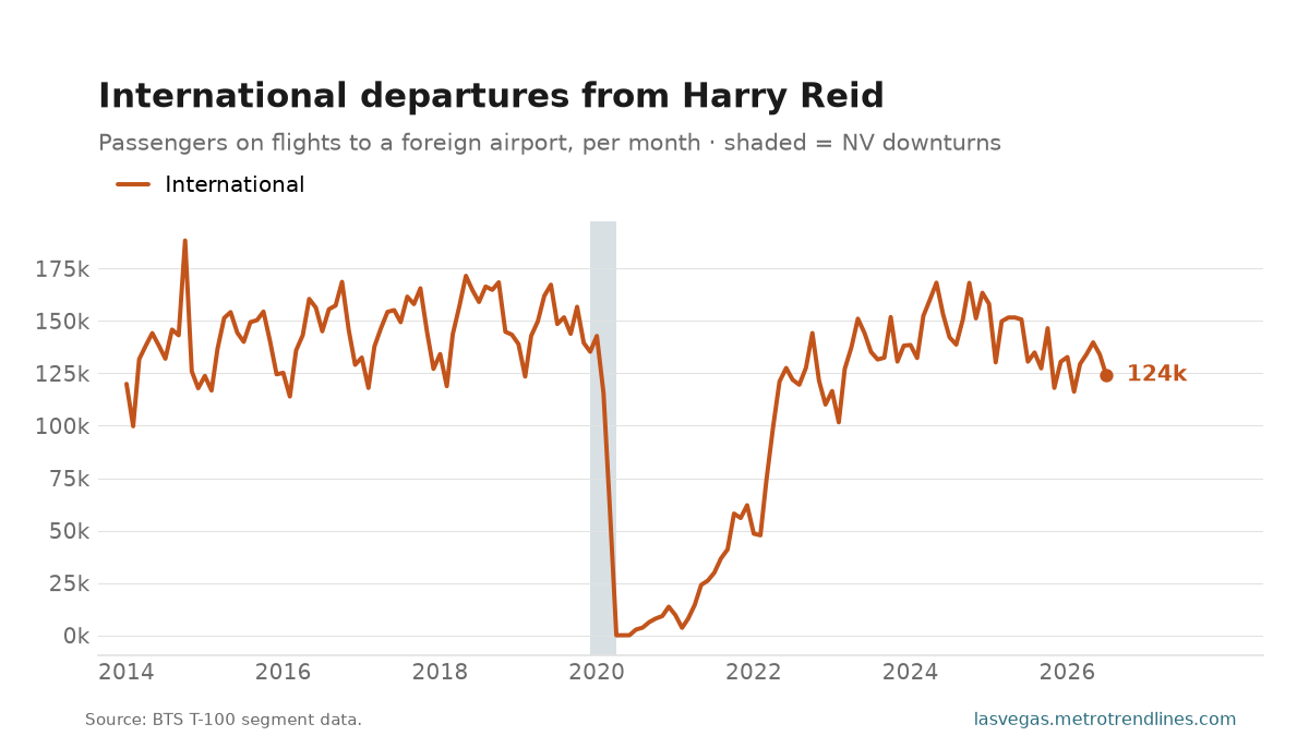 Passengers on international flights departing Harry Reid since 2014, 124,120 in the latest month.