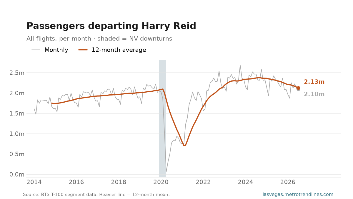 Passengers departing Harry Reid per month since 2014, 2.10 million in July 2026.