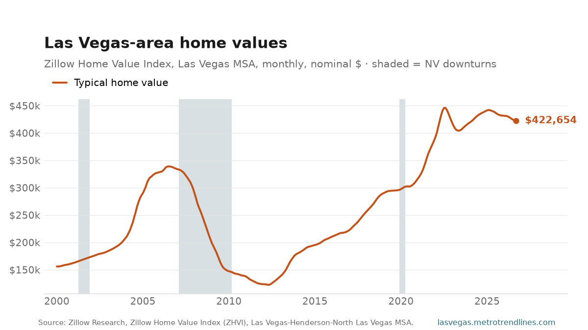 Zillow Home Value Index, Las Vegas metro, nominal dollars, monthly, 2000 to September 2026: a peak of $446k in August 2022, ending near $423k.