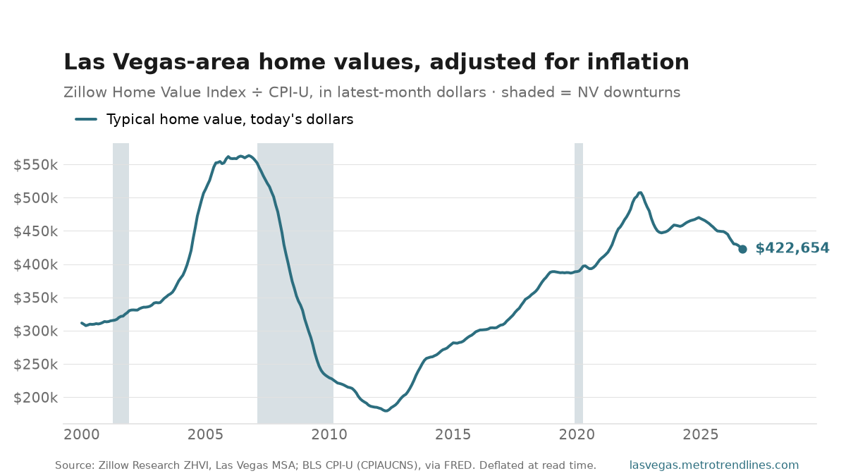 Zillow Home Value Index for the Las Vegas metro in inflation-adjusted September 2026 dollars, 2000 onward: peaking at $563k in October 2006 and ending at $423k.