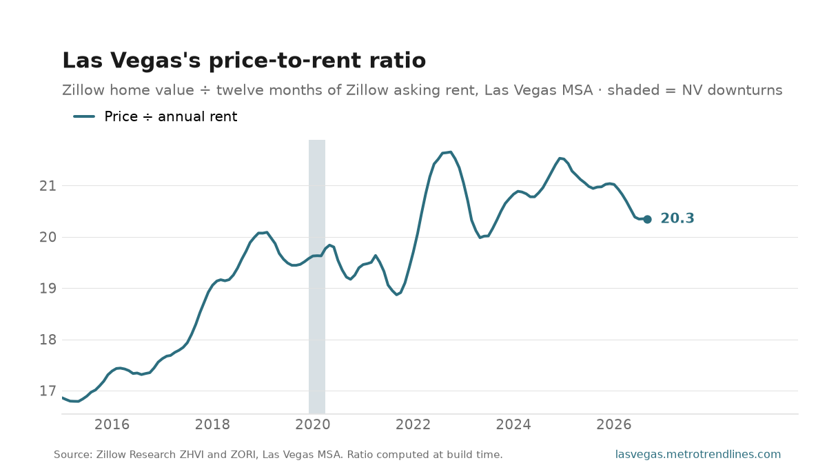 Las Vegas-metro price-to-rent ratio — typical home value divided by a year of typical asking rent — monthly, 2015 to September 2026, peaking at 29.3 in July 2006 and ending at 20.3.