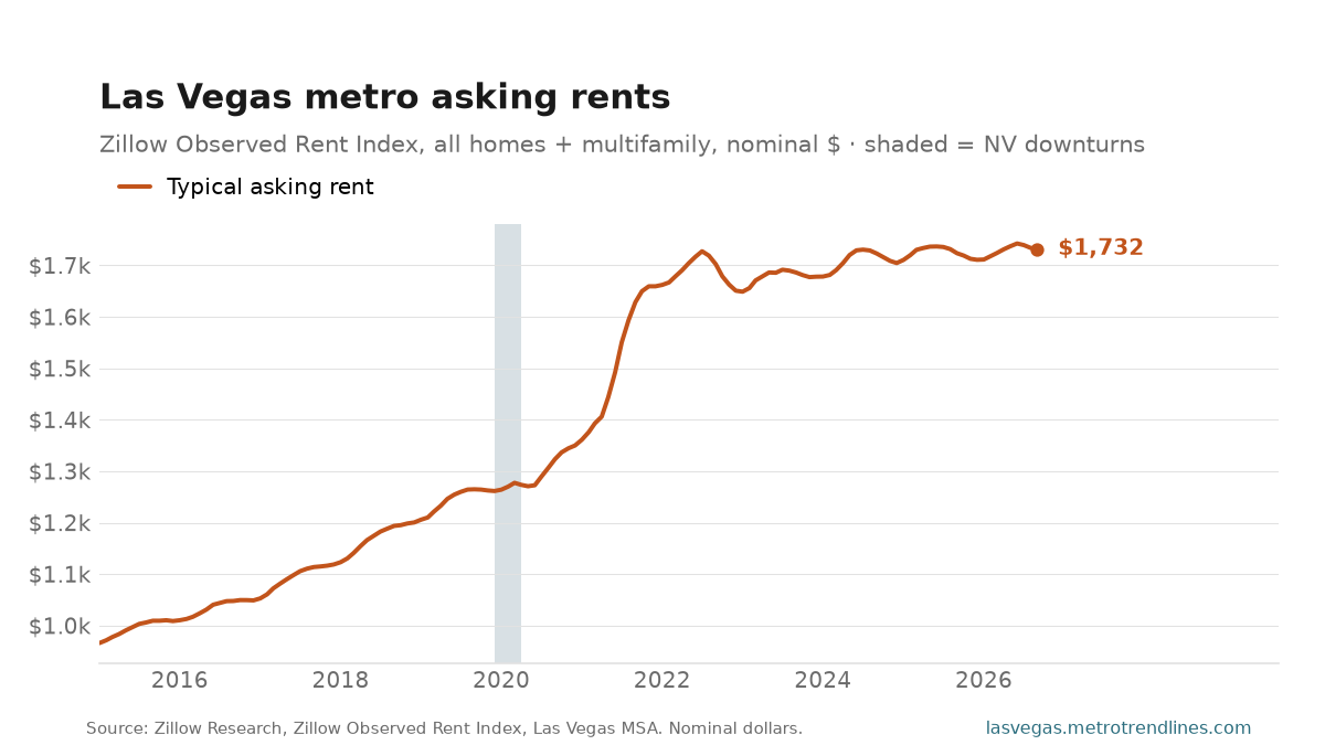 Zillow Observed Rent Index for the Las Vegas metro, nominal dollars per month, 2015 to September 2026, at $1,732.