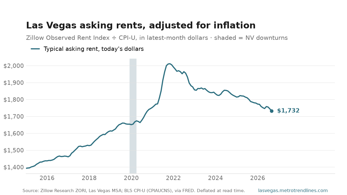 Zillow Observed Rent Index for the Las Vegas metro in inflation-adjusted September 2026 dollars, 2015 onward, peaking at $2,012 in November 2021 and ending at $1,732.