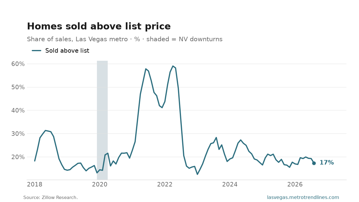 Share of Las Vegas metro homes sold above list price since 2018, 17% in the latest month.