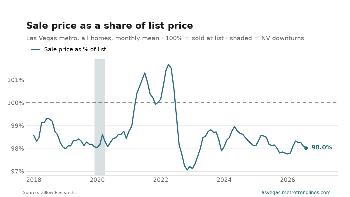 Las Vegas metro average sale-to-list ratio since 2018, 98.0% in August 2026.