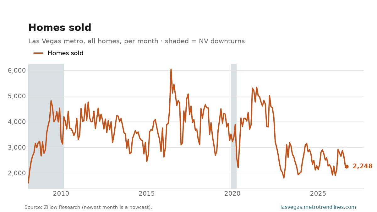 Homes sold per month in the Las Vegas metro since 2008, 2,248 in September 2026.