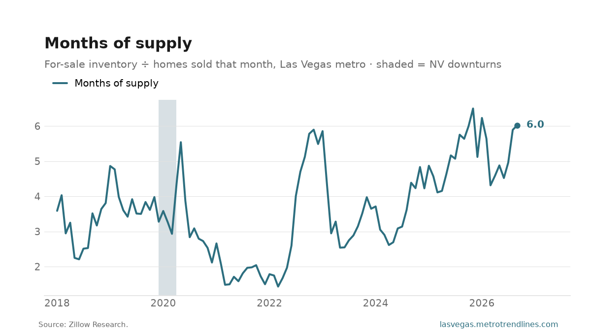 Months of supply in the Las Vegas metro since 2018, 6.0 in the latest month.