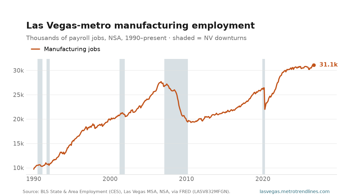 Manufacturing payroll employment in the Las Vegas metro, thousands of jobs, NSA, 1990 to September 2026: from 10k to a peak of 31k in August 2026, now 31k.