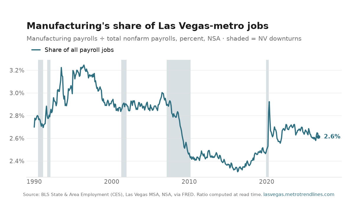 Manufacturing as a percent of all Las Vegas-metro payroll jobs, NSA, 1990 to September 2026: from 2.7% to 2.6%, with a high of 3.2% in June 1996.