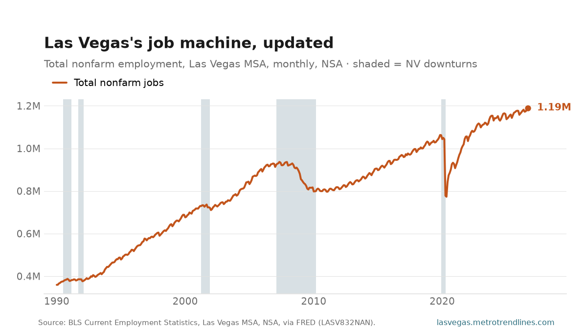Total nonfarm employment, Las Vegas metro, monthly NSA, 1990 to September 2026, ending near 1,190,500 jobs.