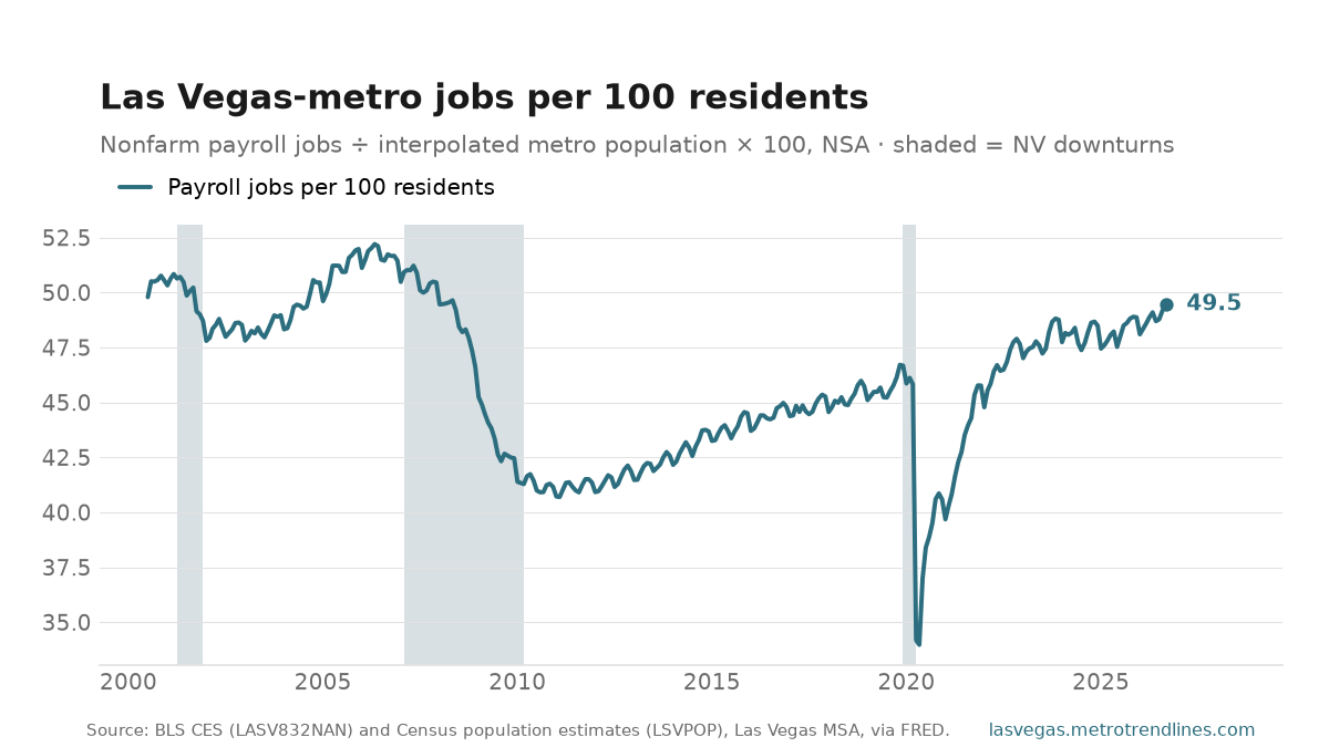 Nonfarm payroll jobs per 100 Las Vegas-metro residents, monthly, 2000 to September 2026: a peak of 52.2 in May 2006, a low of 34.0 in May 2020, now 49.5.
