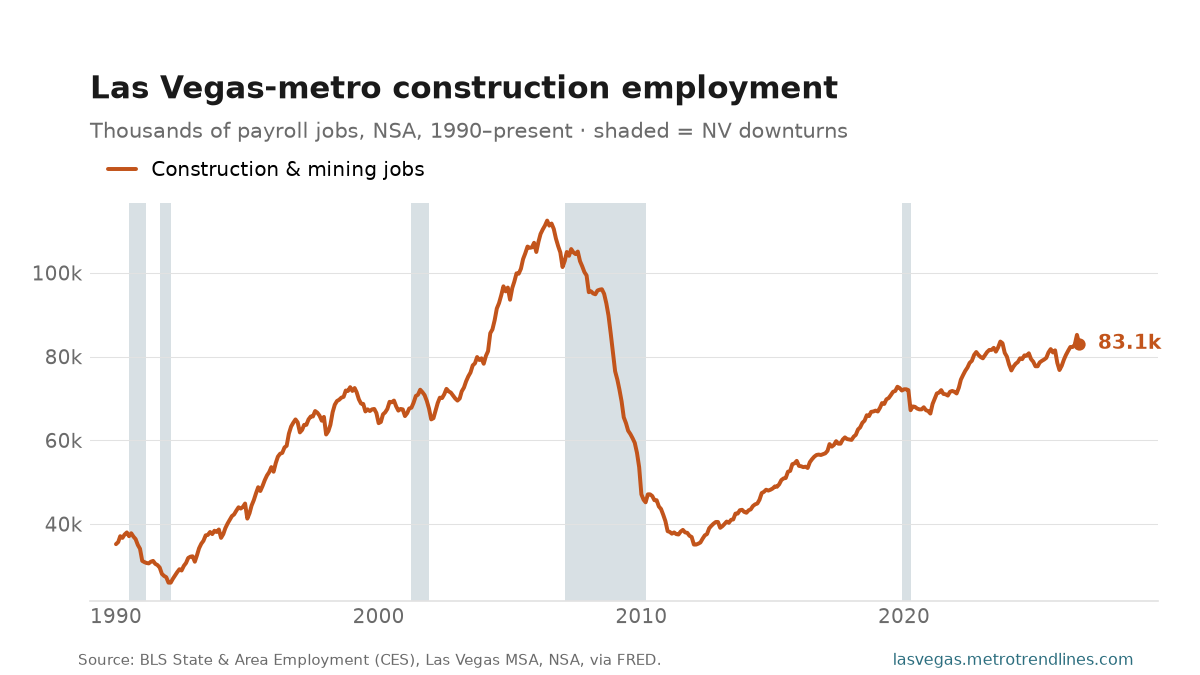 Construction and mining payroll employment in the Las Vegas metro, thousands of jobs, NSA, 1990 to September 2026: from 35k to a peak of 112k in June 2006, now 83k.