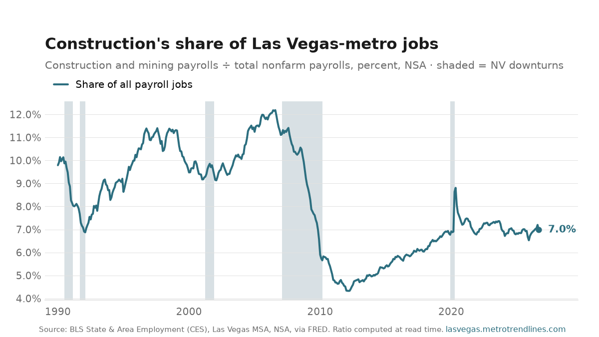 Construction and mining as a percent of all Las Vegas-metro payroll jobs, NSA, 1990 to September 2026: from 9.8% to 7.0%, with a high of 12.2% in August 2006.