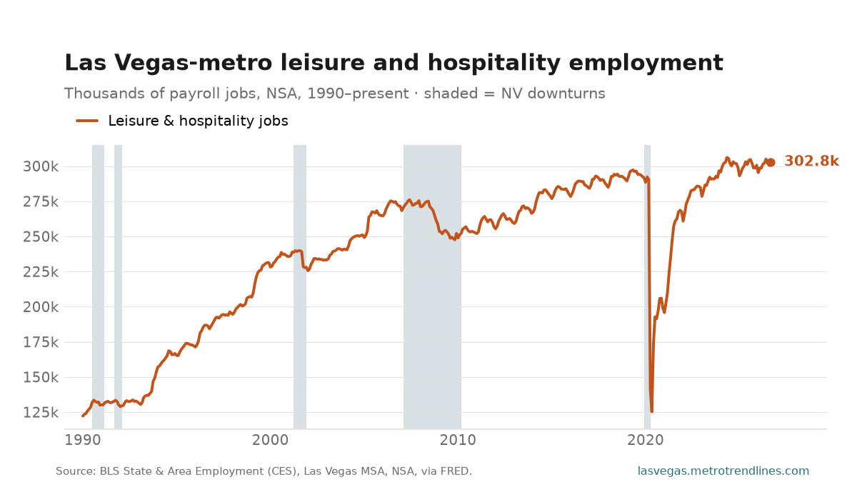 Leisure and hospitality payroll employment in the Las Vegas metro, thousands of jobs, NSA, 1990 to September 2026: from 122k to a peak of 306k in May 2024, a low of 122k in January 1990, now 303k.