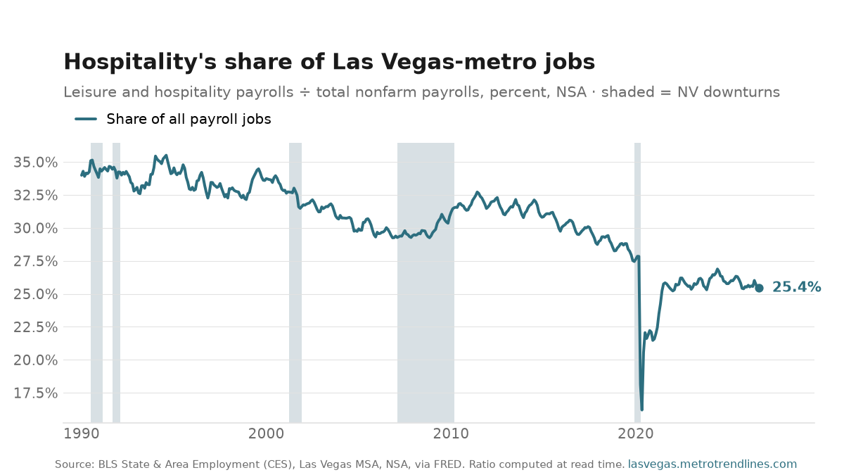 Leisure and hospitality as a percent of all Las Vegas-metro payroll jobs, NSA, 1990 to September 2026: from 34.0% to 25.4%, with a high of 35.5% in August 1994.