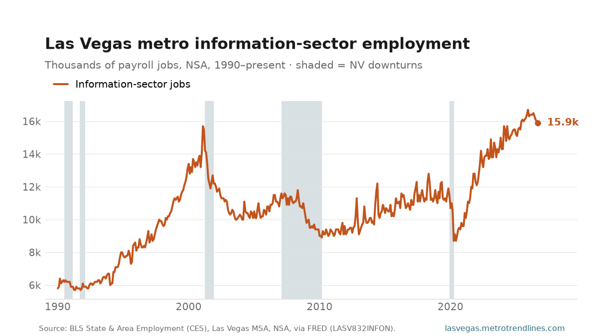 Information-sector payroll employment in the Las Vegas metro, thousands of jobs, NSA, 1990 to September 2026: from 6k to a peak of 17k in December 2025, now 16k.