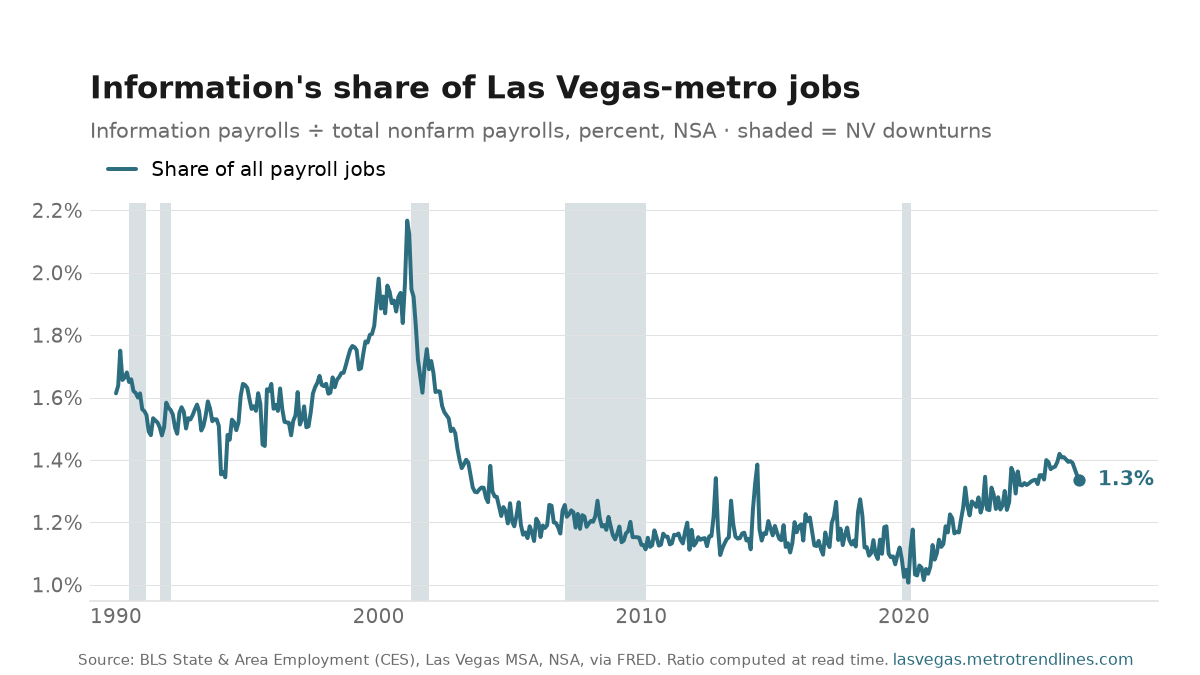 Information-sector jobs as a percent of all Las Vegas-metro payroll jobs, NSA, 1990 to September 2026: from 1.6% to a peak of 2.2% in February 2001, now 1.3%.