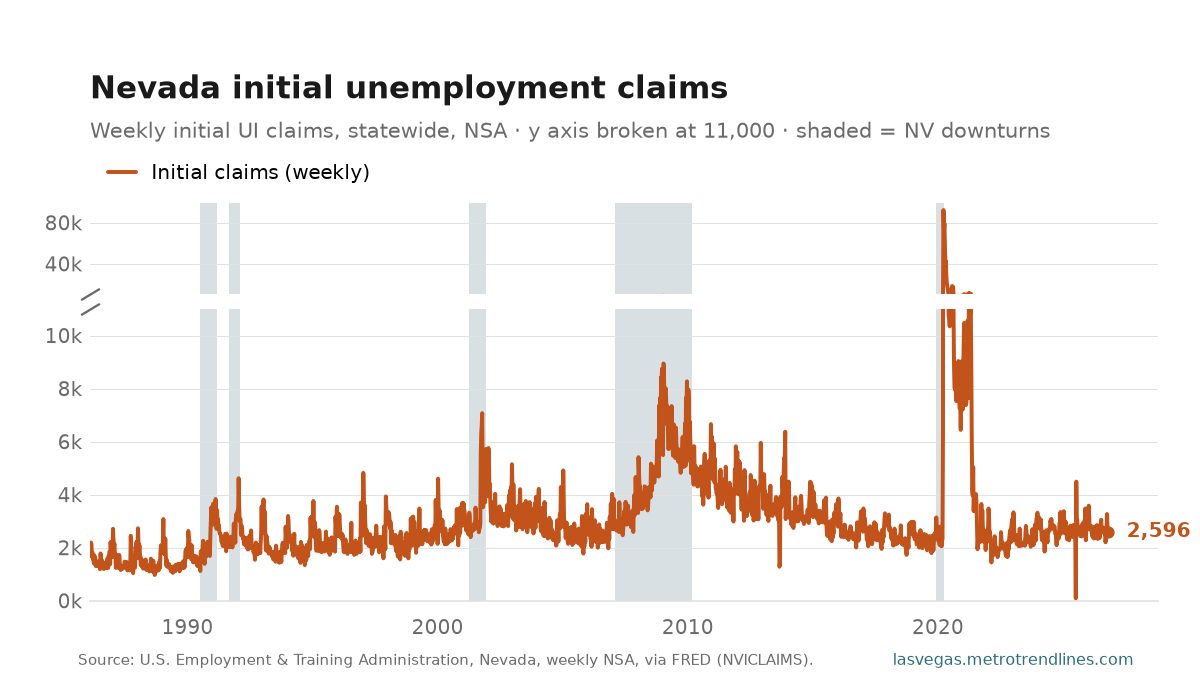 Initial unemployment-insurance claims filed in Nevada state, weekly NSA, 1986 through the week of Oct 17, 2026, on a y axis broken at 11,000: the lower panel shows the ordinary range, a winter spike every year and a recession rise in 2008-09; the short upper panel carries the 2020 surge to 92,298. Latest week 2,596.