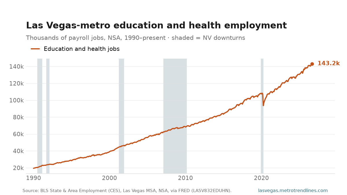 Education and health payroll employment in the Las Vegas metro, thousands of jobs, NSA, 1990 to September 2026: from 19k to a peak of 143k in September 2026, now 143k.
