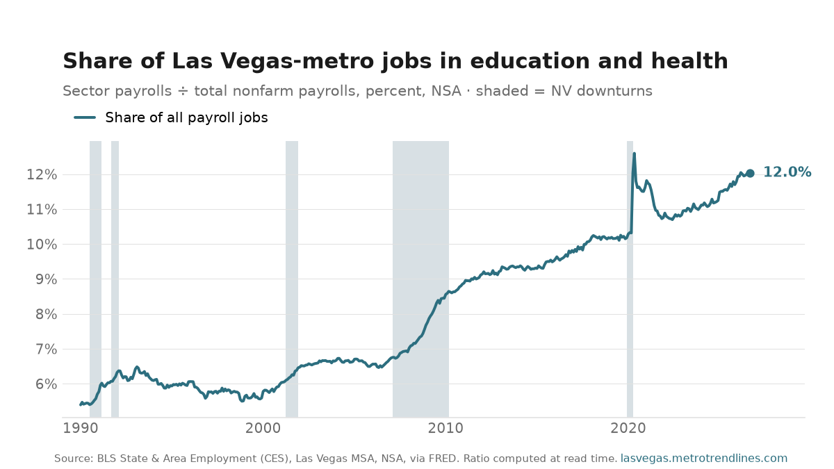 Education and health as a percent of all Las Vegas-metro payroll jobs, NSA, 1990 to September 2026: from 5.4% to 12.0%, with a high of 12.6% in May 2020.