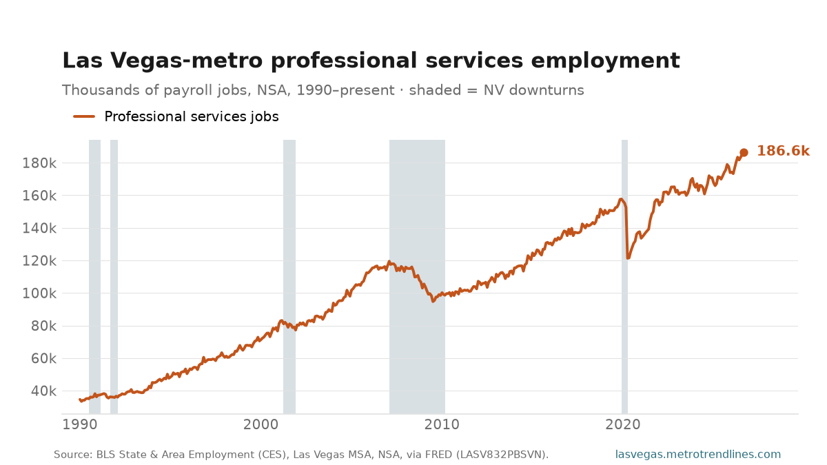 Professional and business services payroll employment in the Las Vegas metro, thousands of jobs, NSA, 1990 to September 2026: from 35k to a peak of 187k in September 2026, now 187k.