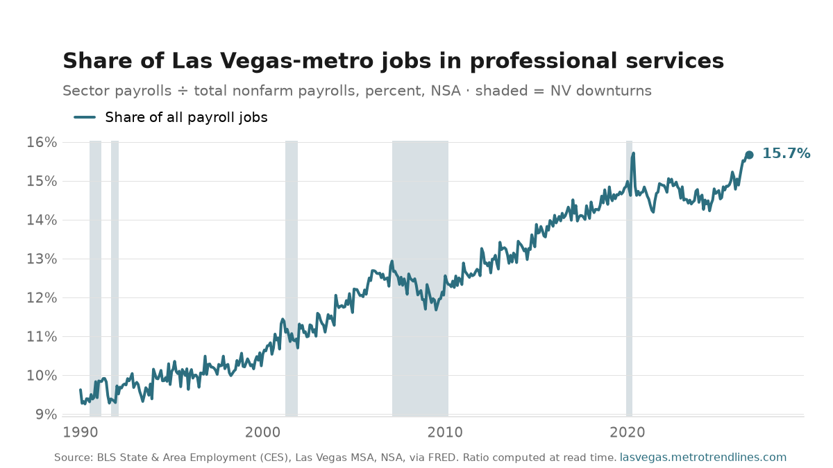 Professional and business services as a percent of all Las Vegas-metro payroll jobs, NSA, 1990 to September 2026: from 9.6% to 15.7%, with a high of 15.7% in May 2020.
