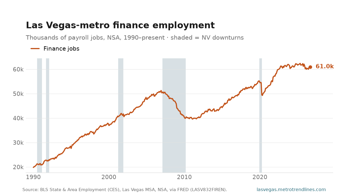 Financial activities payroll employment in the Las Vegas metro, thousands of jobs, NSA, 1990 to September 2026: from 20k to a peak of 62k in May 2025, now 61k.