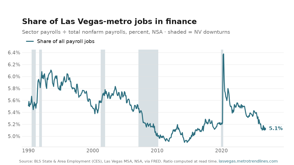 Financial activities as a percent of all Las Vegas-metro payroll jobs, NSA, 1990 to September 2026: from 5.5% to 5.1%, with a high of 6.4% in May 2020.