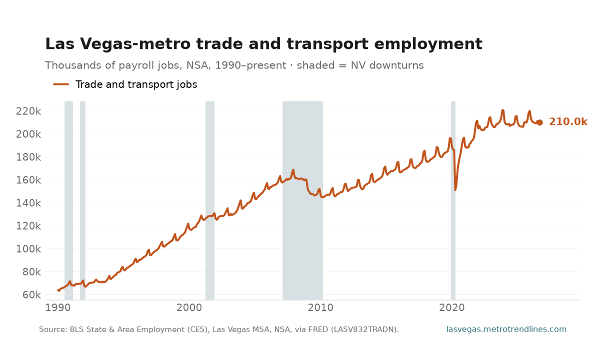 Trade, transportation and utilities payroll employment in the Las Vegas metro, thousands of jobs, NSA, 1990 to September 2026: from 64k to a peak of 221k in November 2023, now 210k.