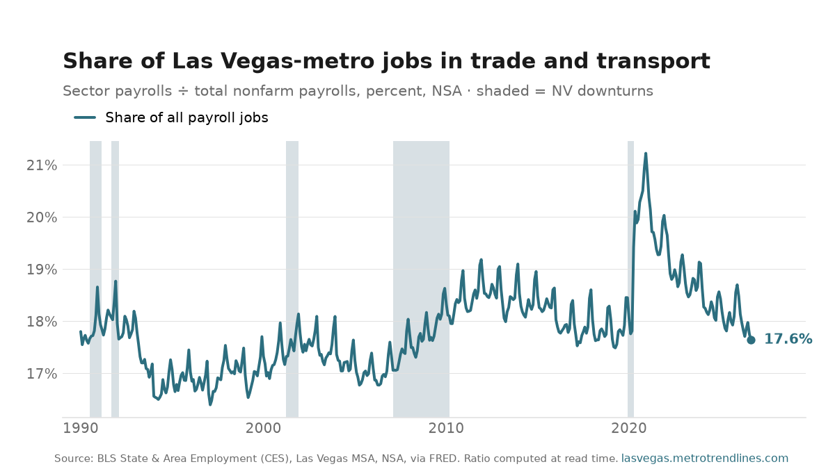 Trade, transportation and utilities as a percent of all Las Vegas-metro payroll jobs, NSA, 1990 to September 2026: from 17.8% to 17.6%, with a high of 21.2% in December 2020.