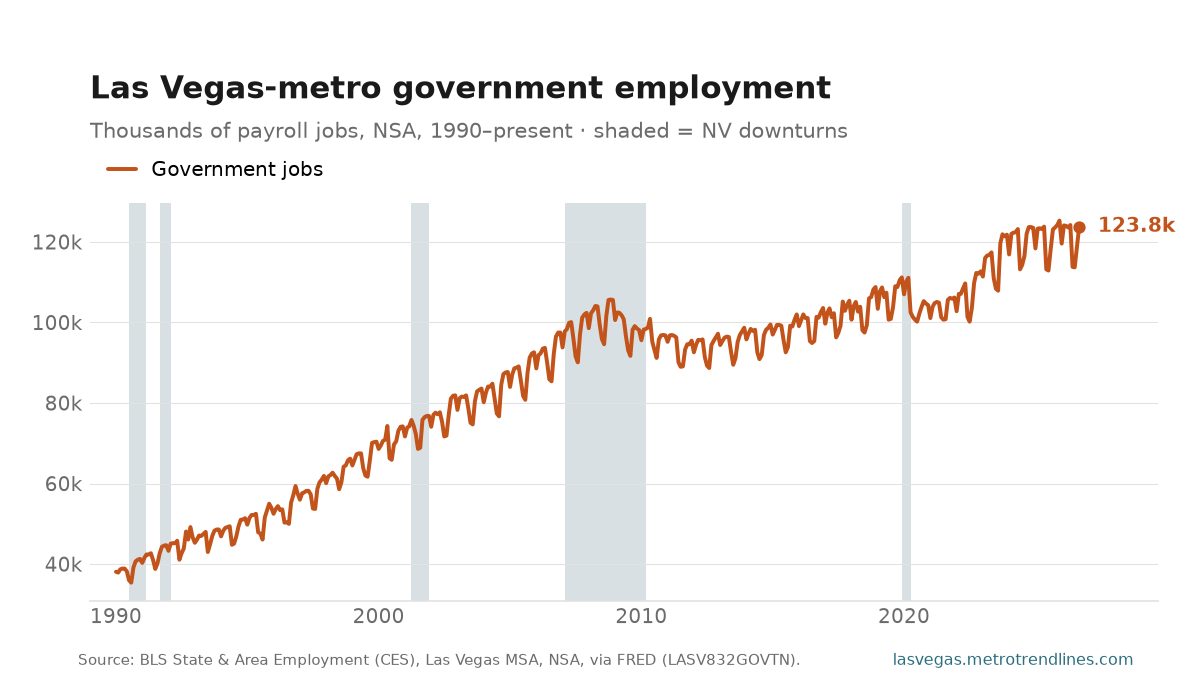 Government payroll employment in the Las Vegas metro, thousands of jobs, NSA, 1990 to September 2026: from 38k to a peak of 125k in December 2025, now 124k.