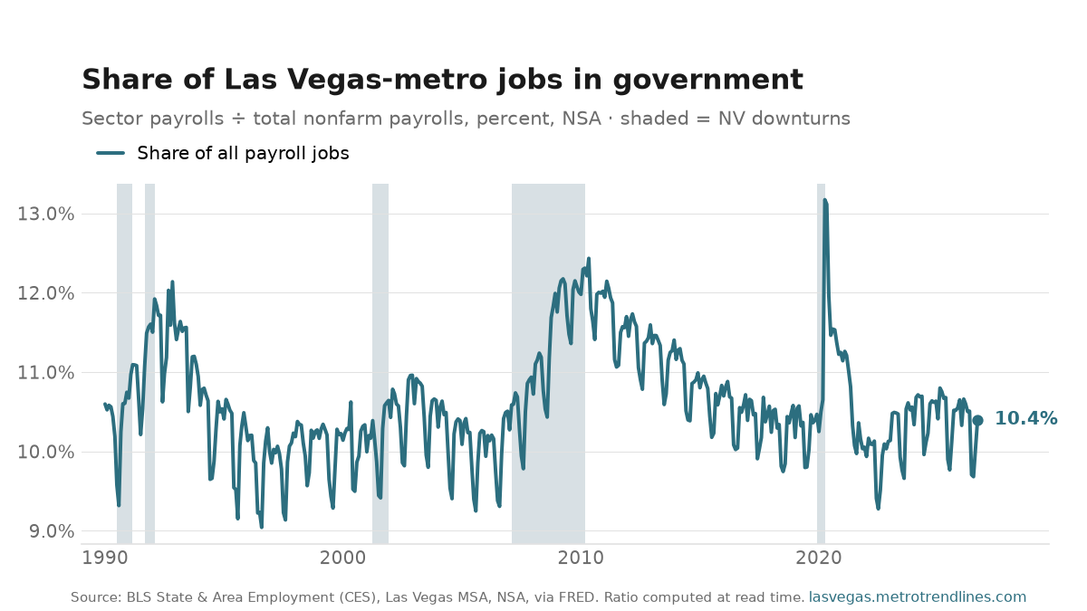 Government as a percent of all Las Vegas-metro payroll jobs, NSA, 1990 to September 2026: from 10.6% to 10.4%, with a high of 13.2% in April 2020.