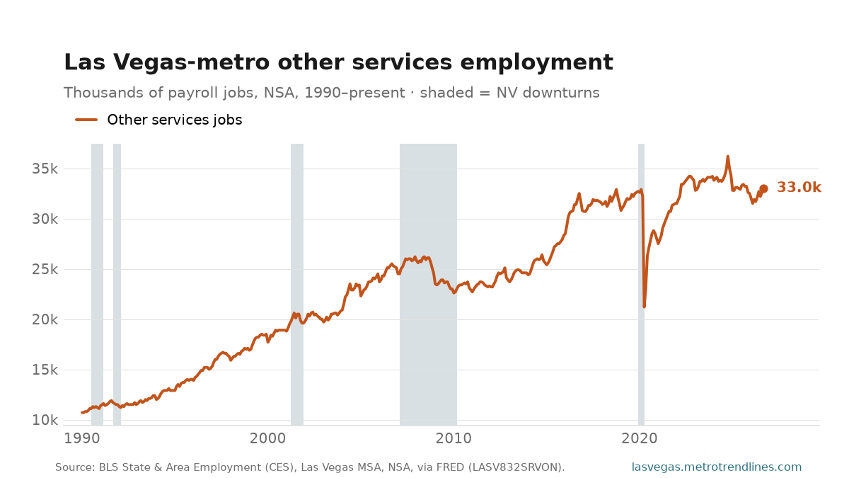 Other services payroll employment in the Las Vegas metro, thousands of jobs, NSA, 1990 to September 2026: from 11k to a peak of 36k in October 2024, now 33k.