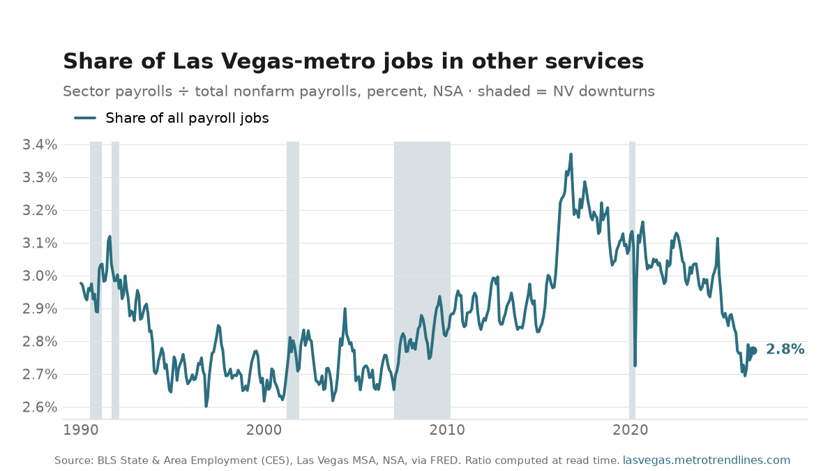 Other services as a percent of all Las Vegas-metro payroll jobs, NSA, 1990 to September 2026: from 3.0% to 2.8%, with a high of 3.4% in October 2016.